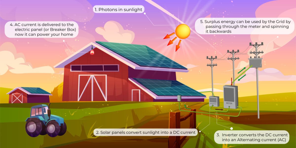 Solar Energy Diagram How Does Solar Energy Work Science Abc Much Of